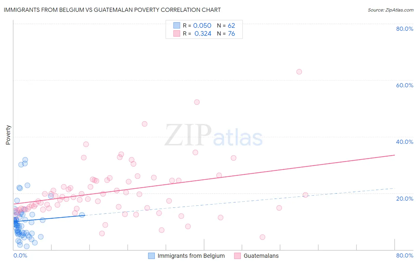 Immigrants from Belgium vs Guatemalan Poverty