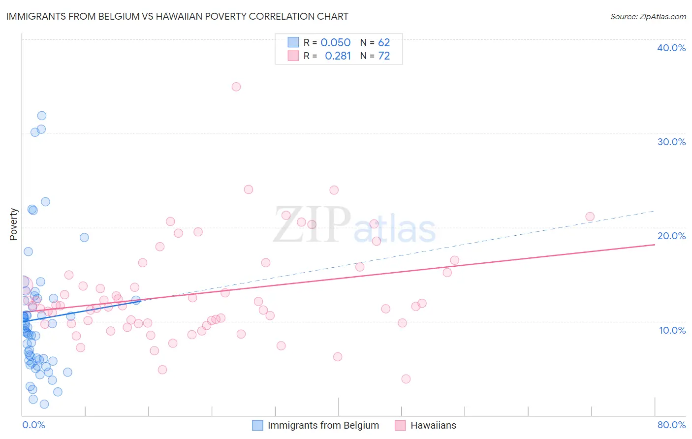 Immigrants from Belgium vs Hawaiian Poverty