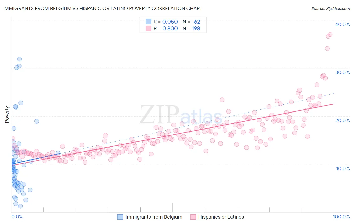 Immigrants from Belgium vs Hispanic or Latino Poverty