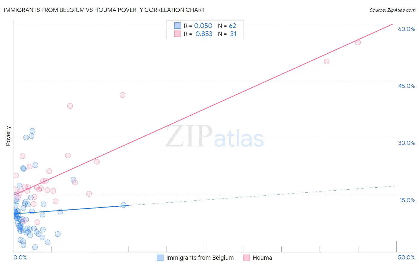 Immigrants from Belgium vs Houma Poverty