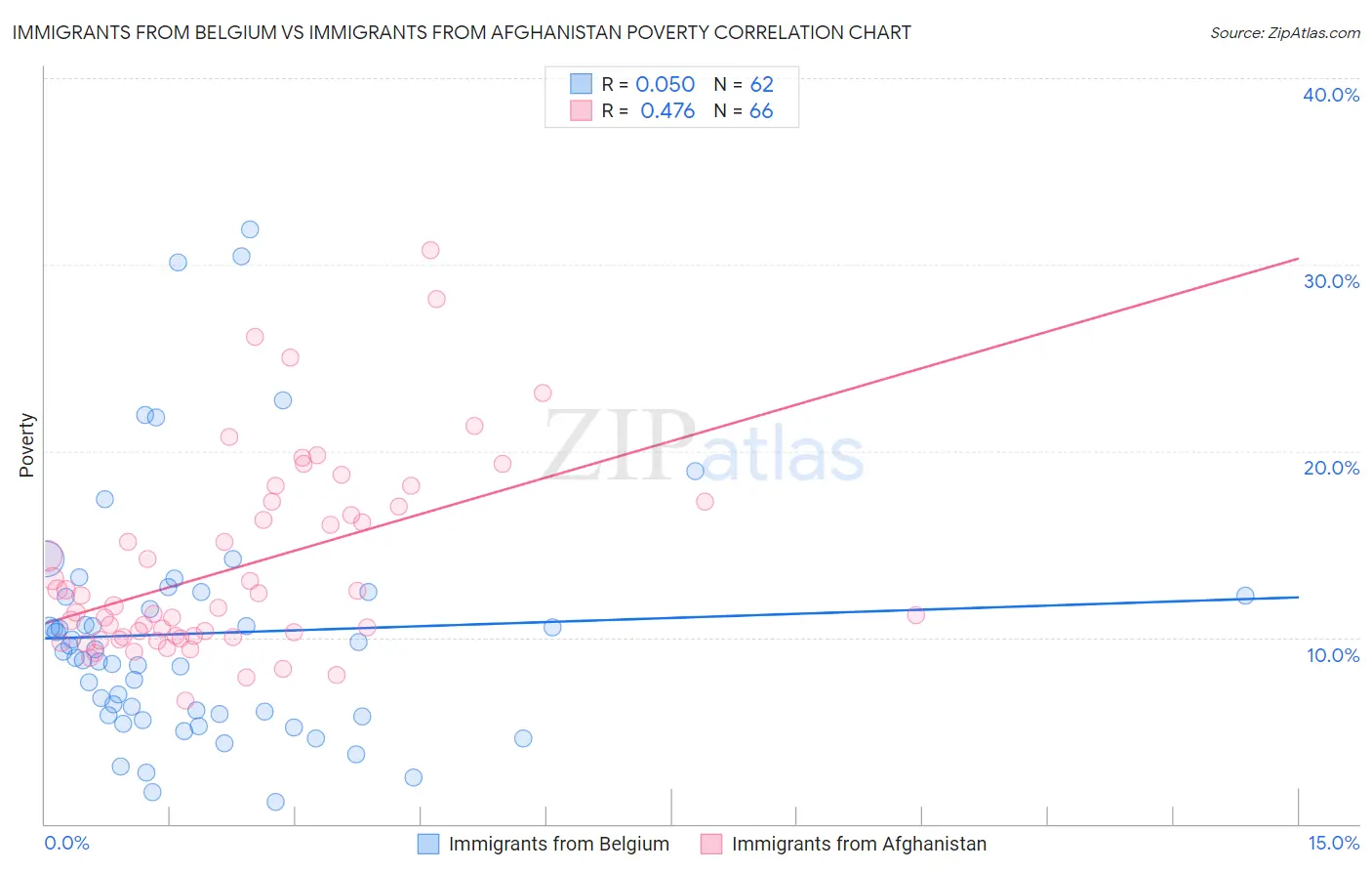 Immigrants from Belgium vs Immigrants from Afghanistan Poverty