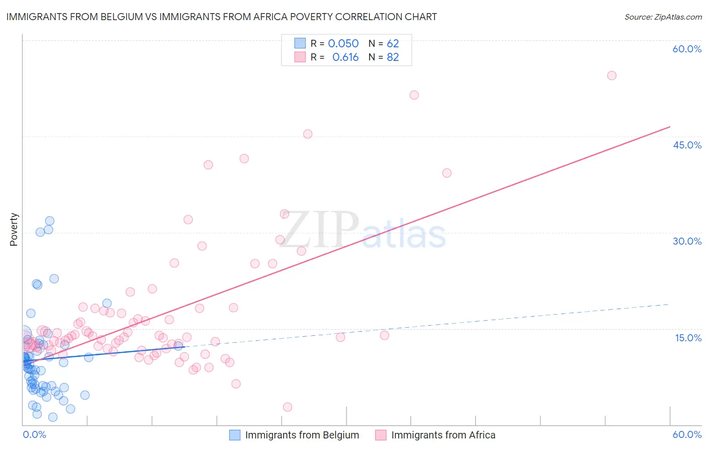 Immigrants from Belgium vs Immigrants from Africa Poverty