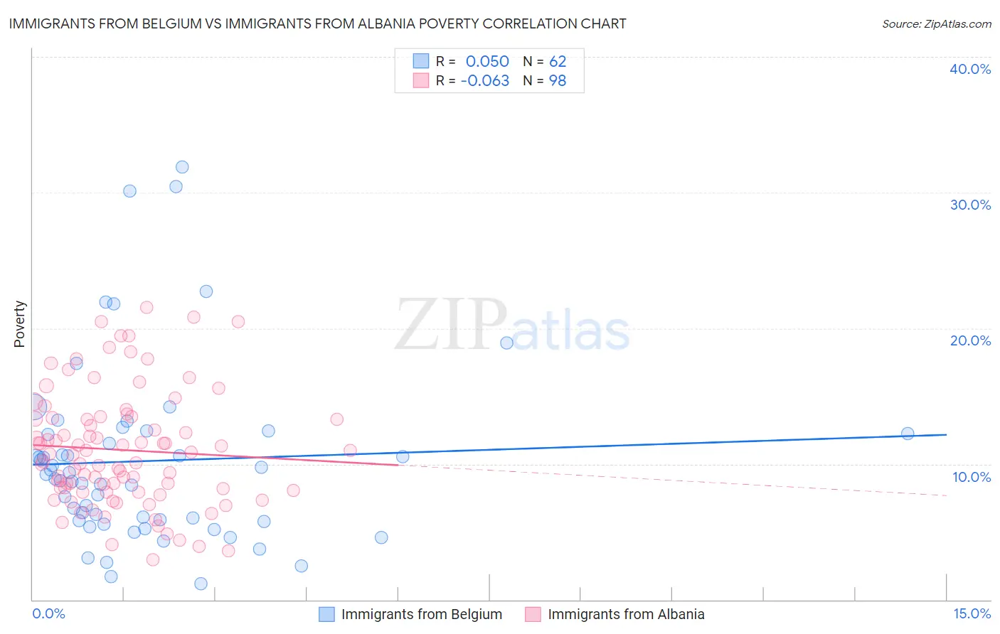 Immigrants from Belgium vs Immigrants from Albania Poverty