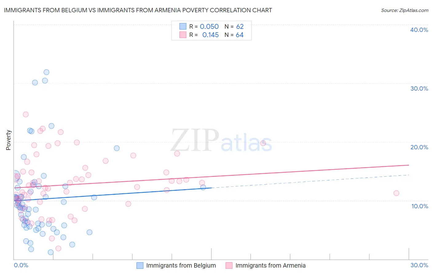 Immigrants from Belgium vs Immigrants from Armenia Poverty