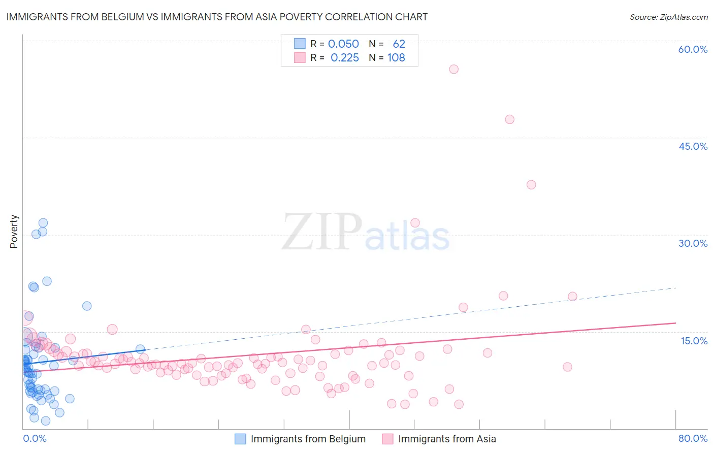 Immigrants from Belgium vs Immigrants from Asia Poverty