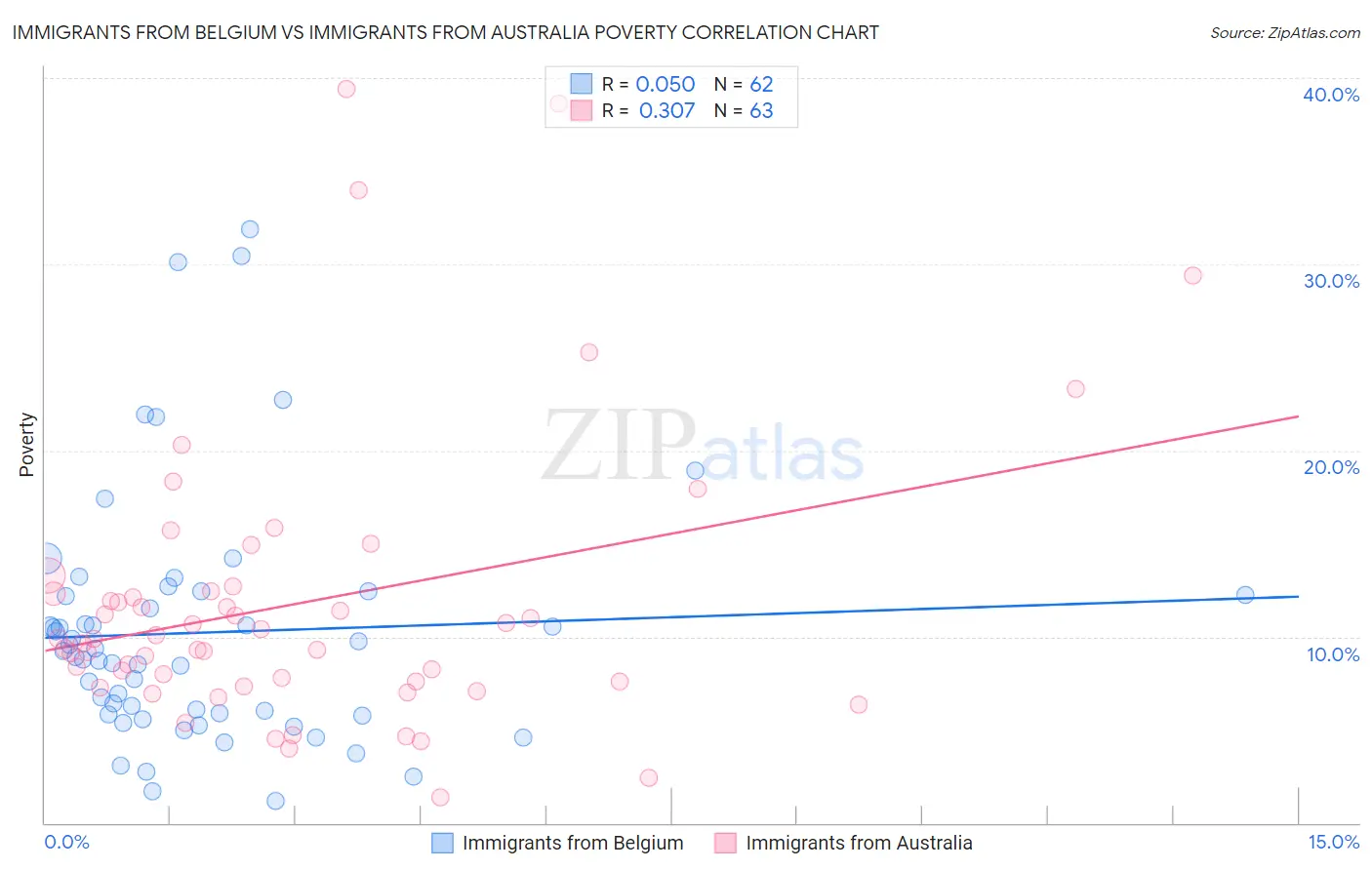 Immigrants from Belgium vs Immigrants from Australia Poverty