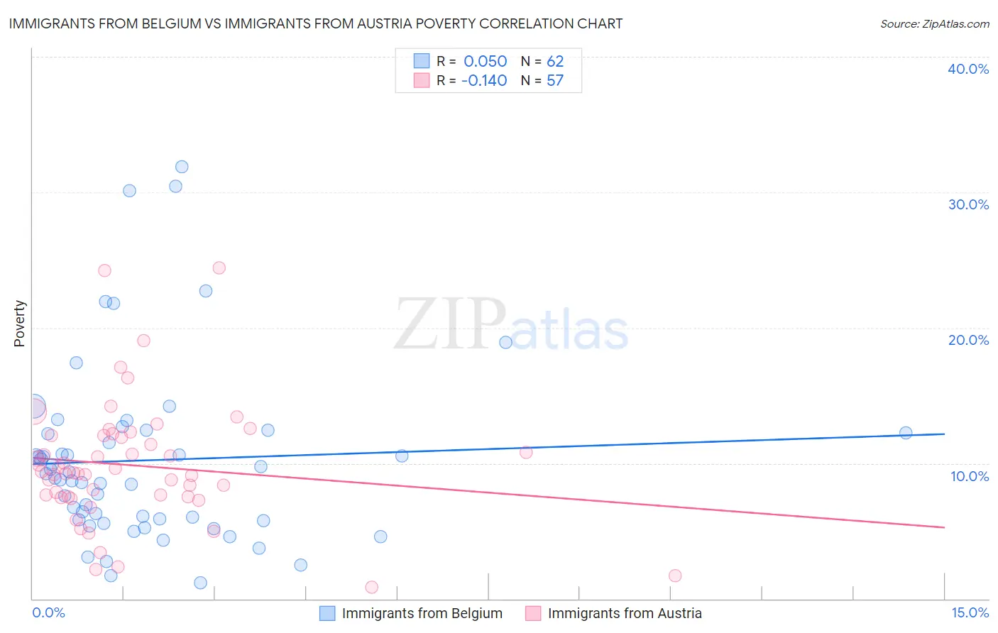 Immigrants from Belgium vs Immigrants from Austria Poverty