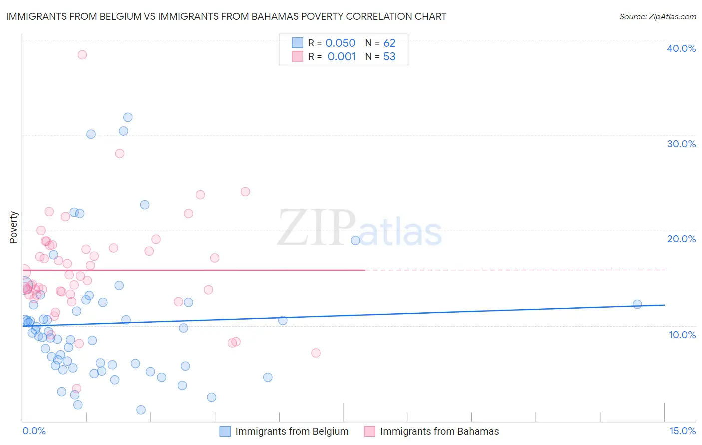 Immigrants from Belgium vs Immigrants from Bahamas Poverty