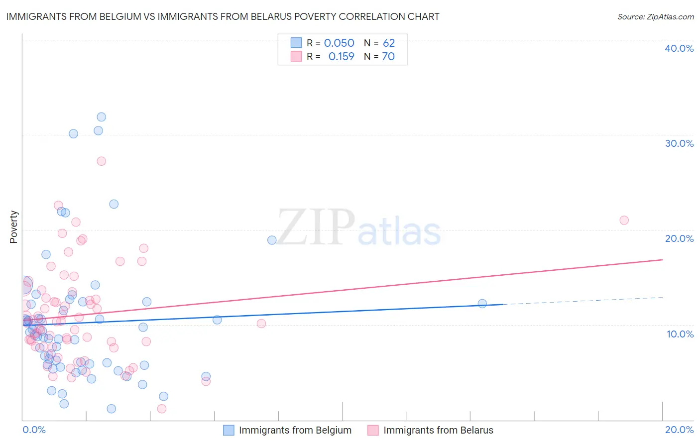 Immigrants from Belgium vs Immigrants from Belarus Poverty