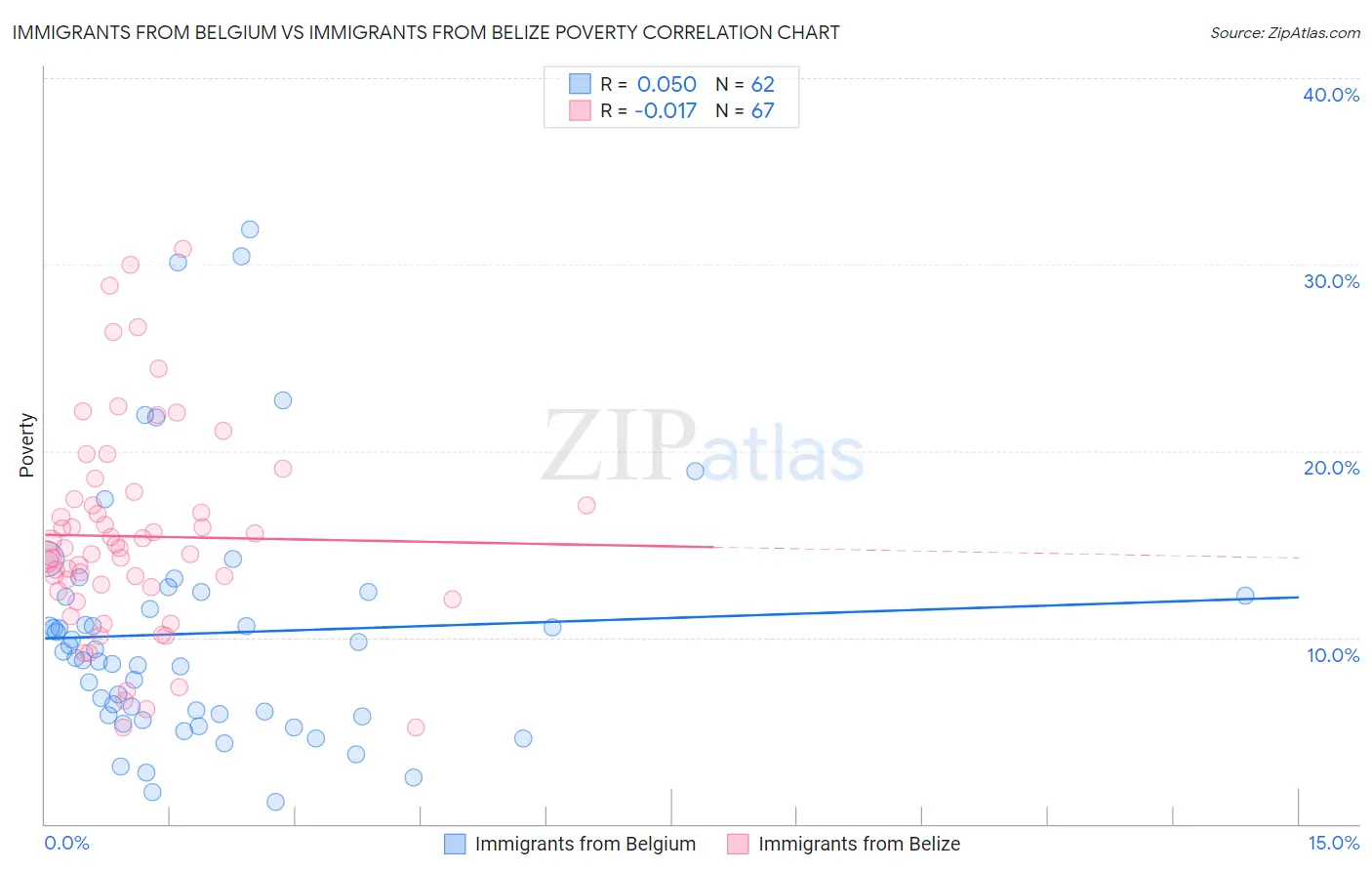 Immigrants from Belgium vs Immigrants from Belize Poverty