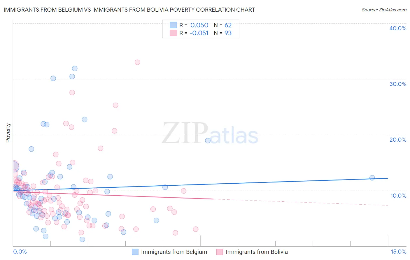 Immigrants from Belgium vs Immigrants from Bolivia Poverty