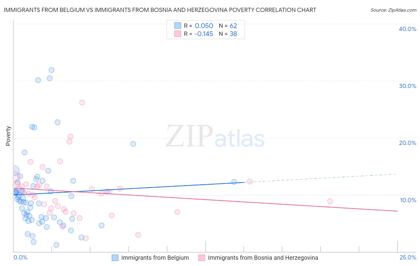 Immigrants from Belgium vs Immigrants from Bosnia and Herzegovina Poverty