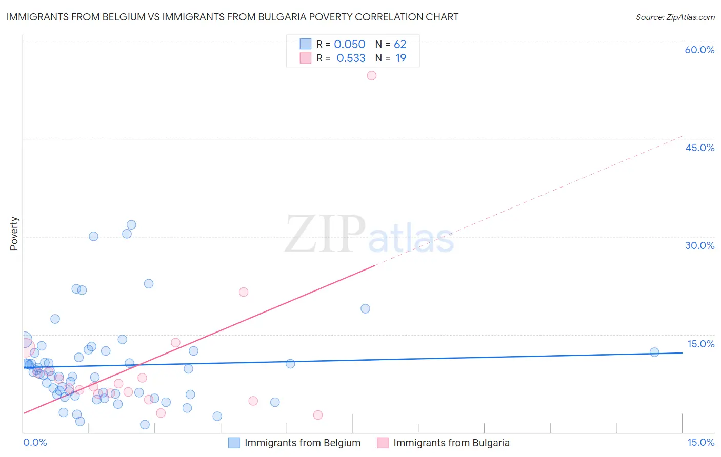 Immigrants from Belgium vs Immigrants from Bulgaria Poverty