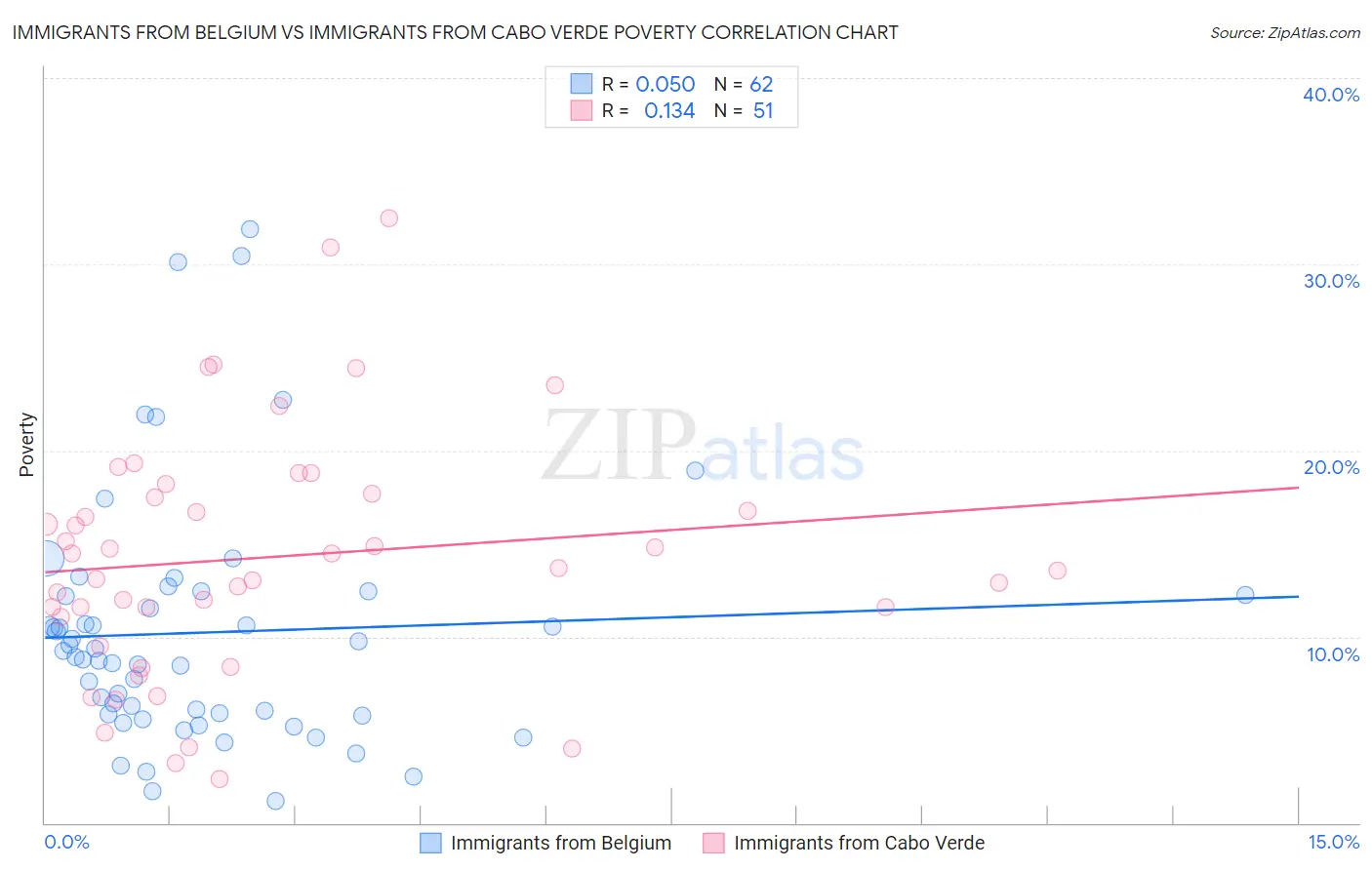 Immigrants from Belgium vs Immigrants from Cabo Verde Poverty