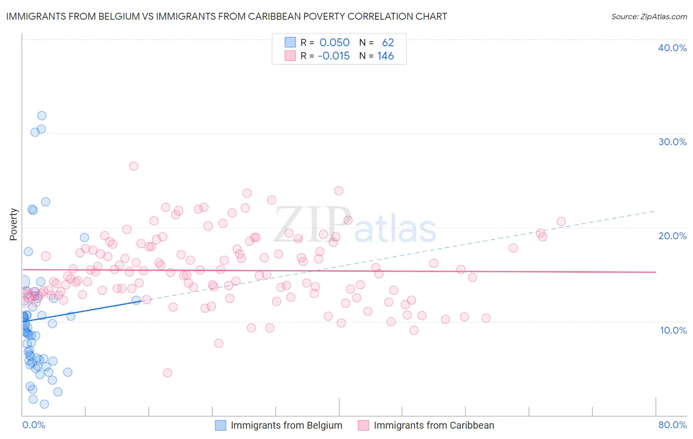Immigrants from Belgium vs Immigrants from Caribbean Poverty