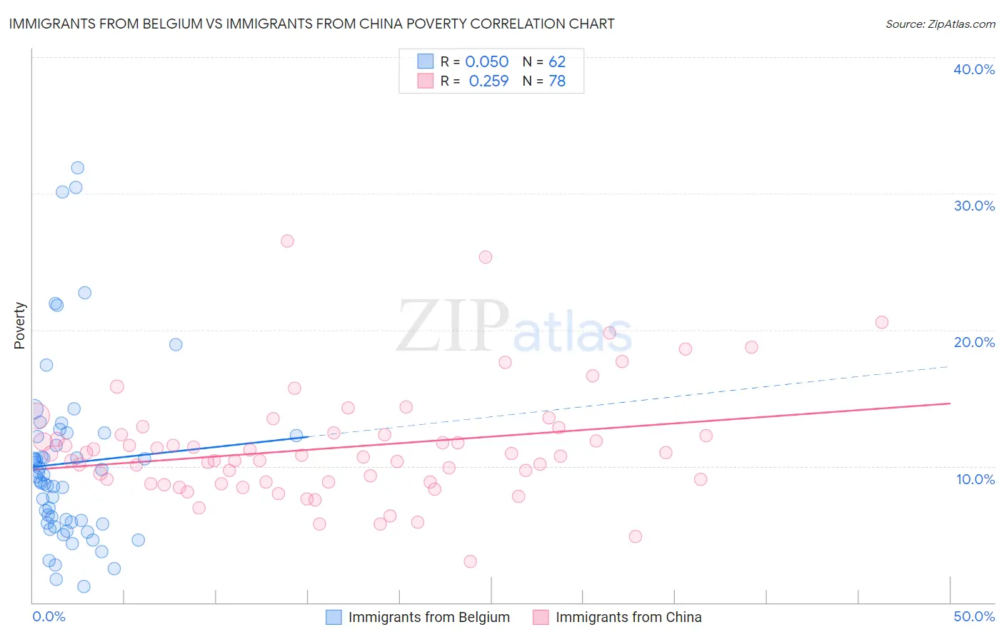 Immigrants from Belgium vs Immigrants from China Poverty