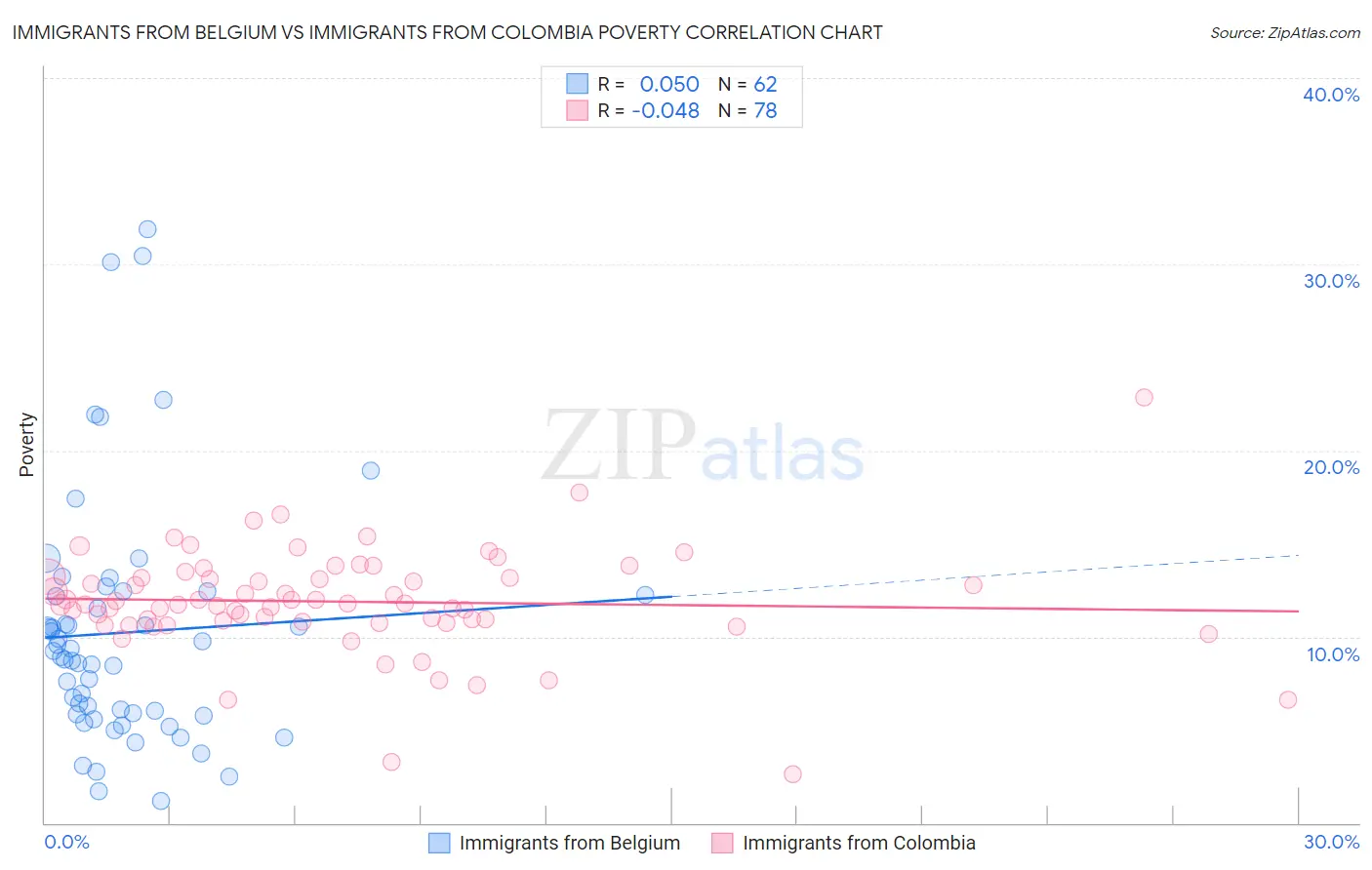 Immigrants from Belgium vs Immigrants from Colombia Poverty