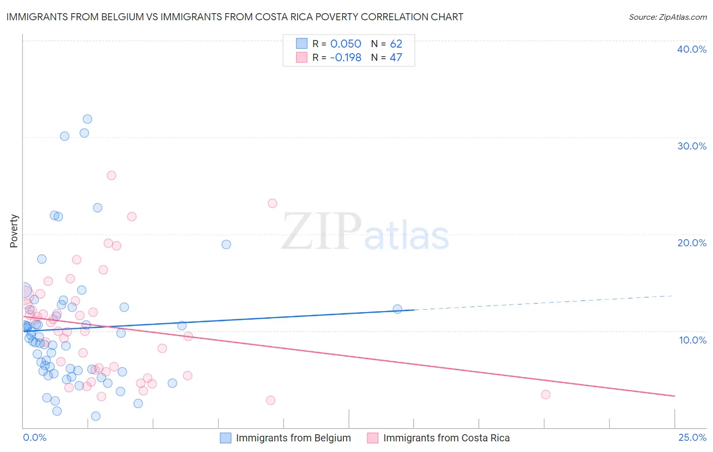 Immigrants from Belgium vs Immigrants from Costa Rica Poverty