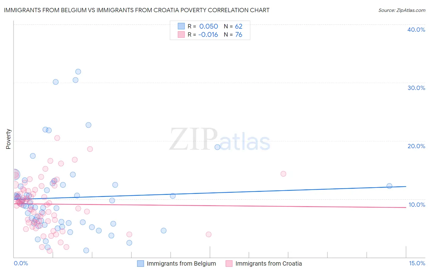Immigrants from Belgium vs Immigrants from Croatia Poverty