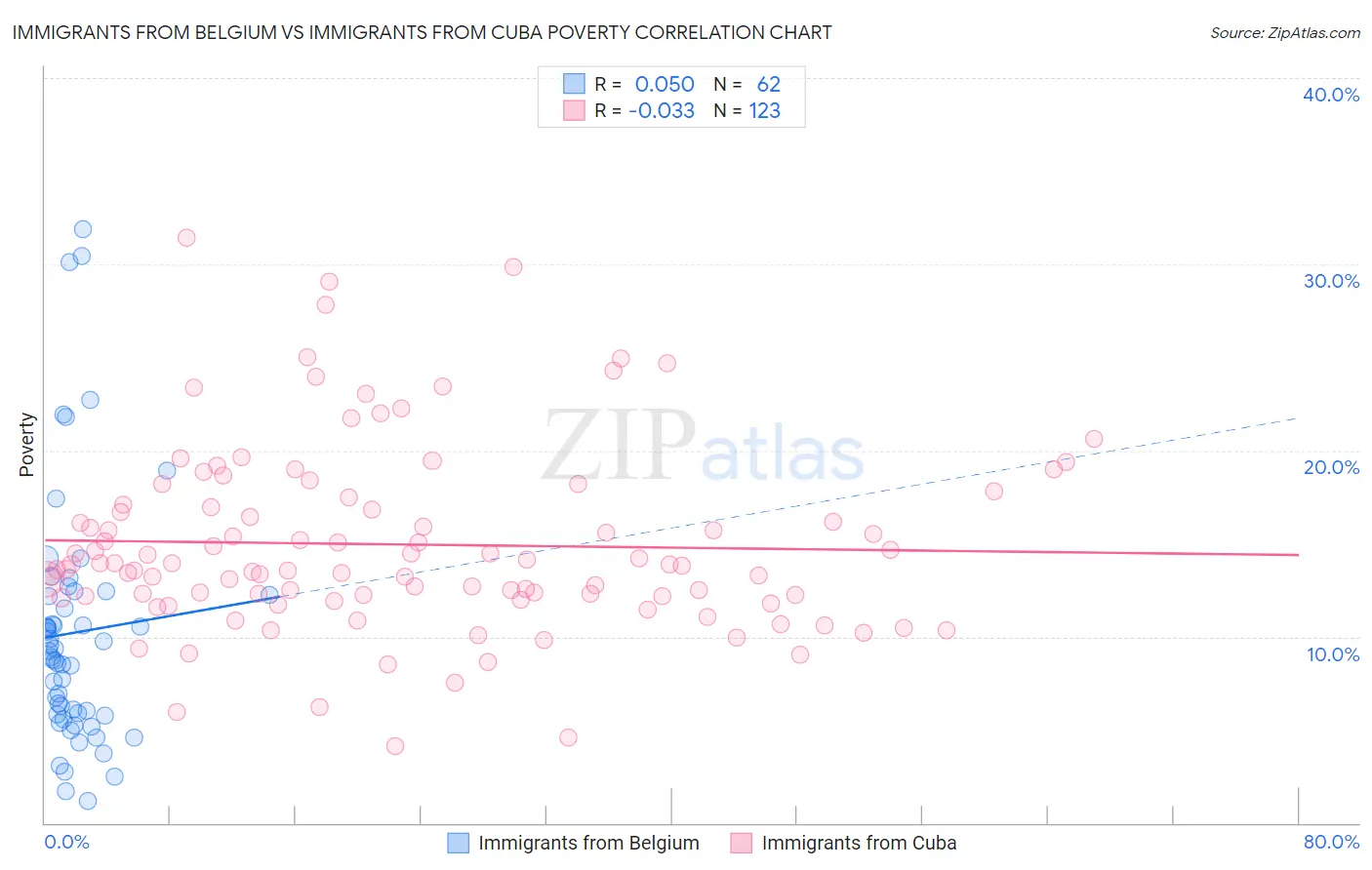 Immigrants from Belgium vs Immigrants from Cuba Poverty