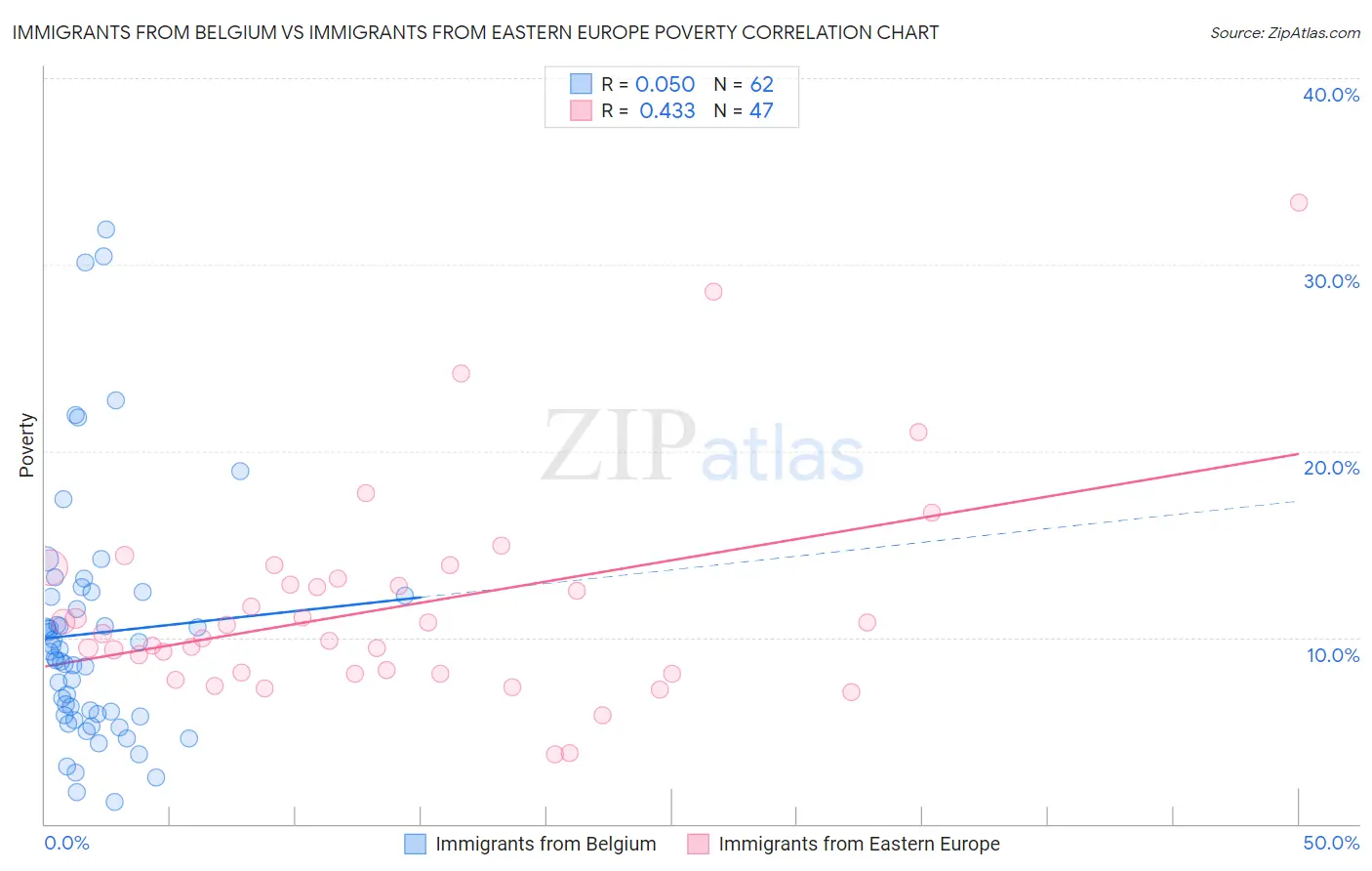 Immigrants from Belgium vs Immigrants from Eastern Europe Poverty