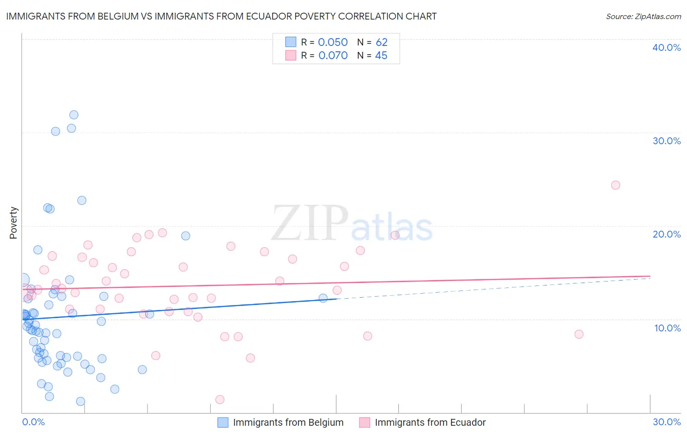 Immigrants from Belgium vs Immigrants from Ecuador Poverty