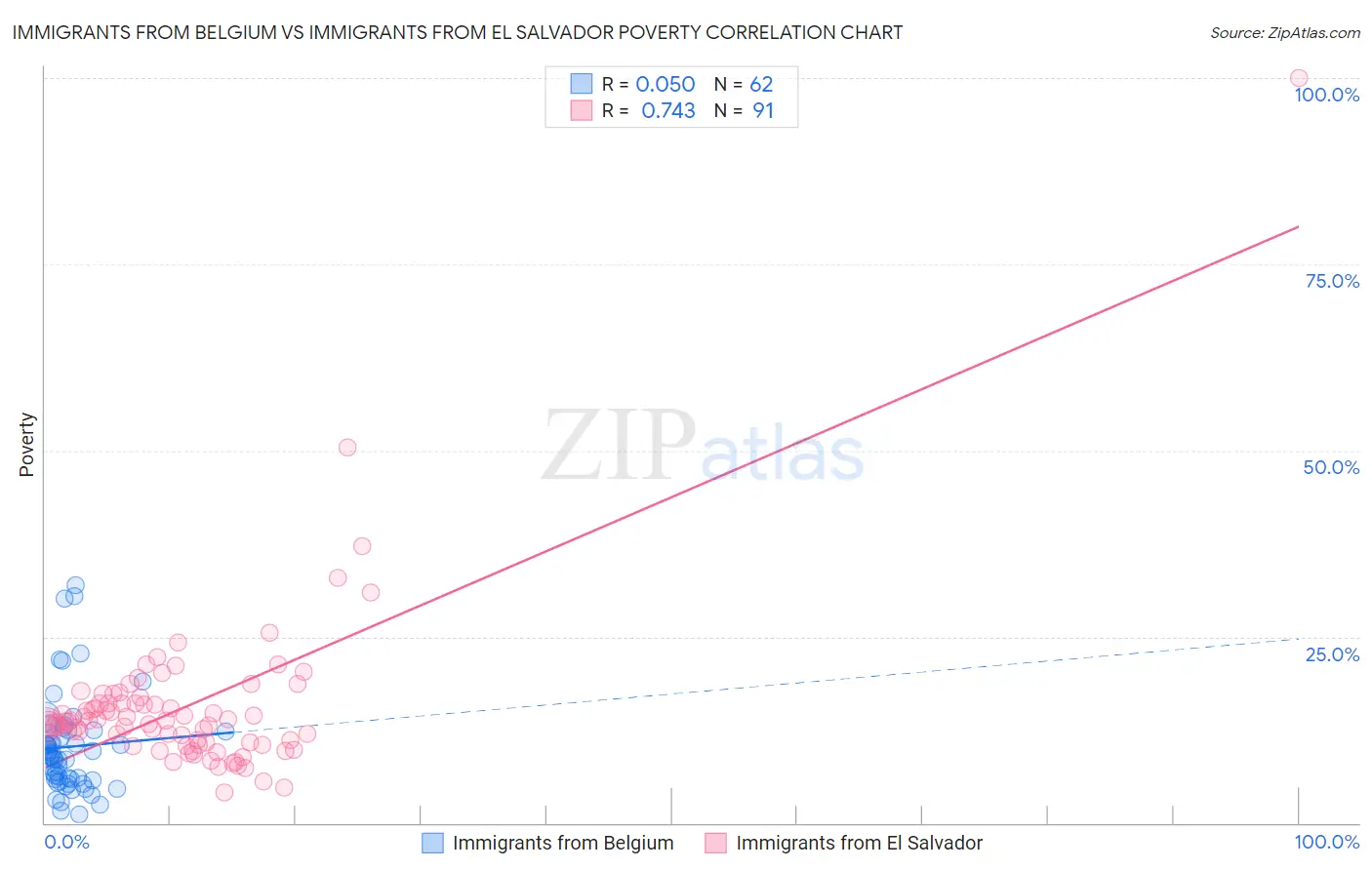 Immigrants from Belgium vs Immigrants from El Salvador Poverty