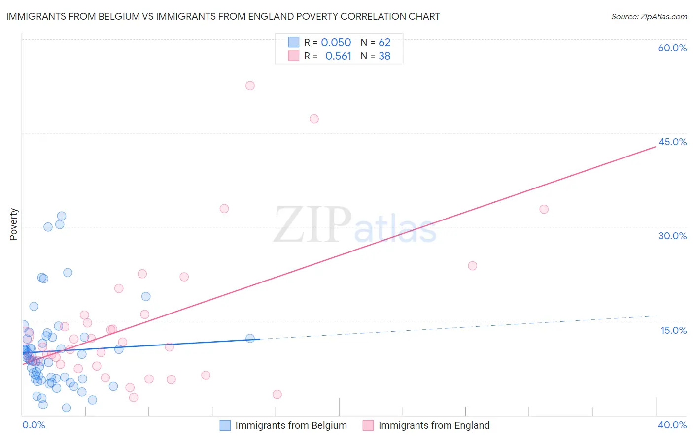 Immigrants from Belgium vs Immigrants from England Poverty