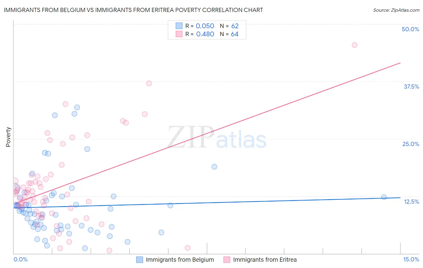 Immigrants from Belgium vs Immigrants from Eritrea Poverty