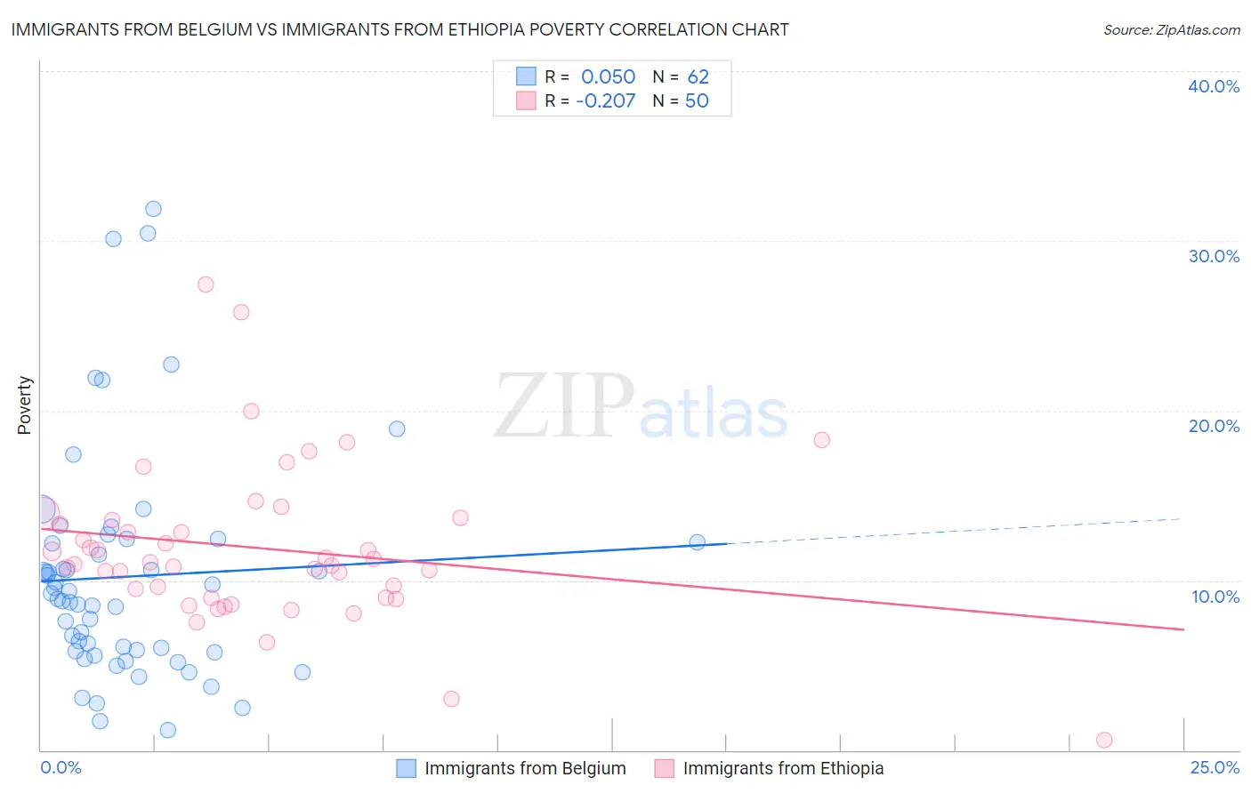 Immigrants from Belgium vs Immigrants from Ethiopia Poverty
