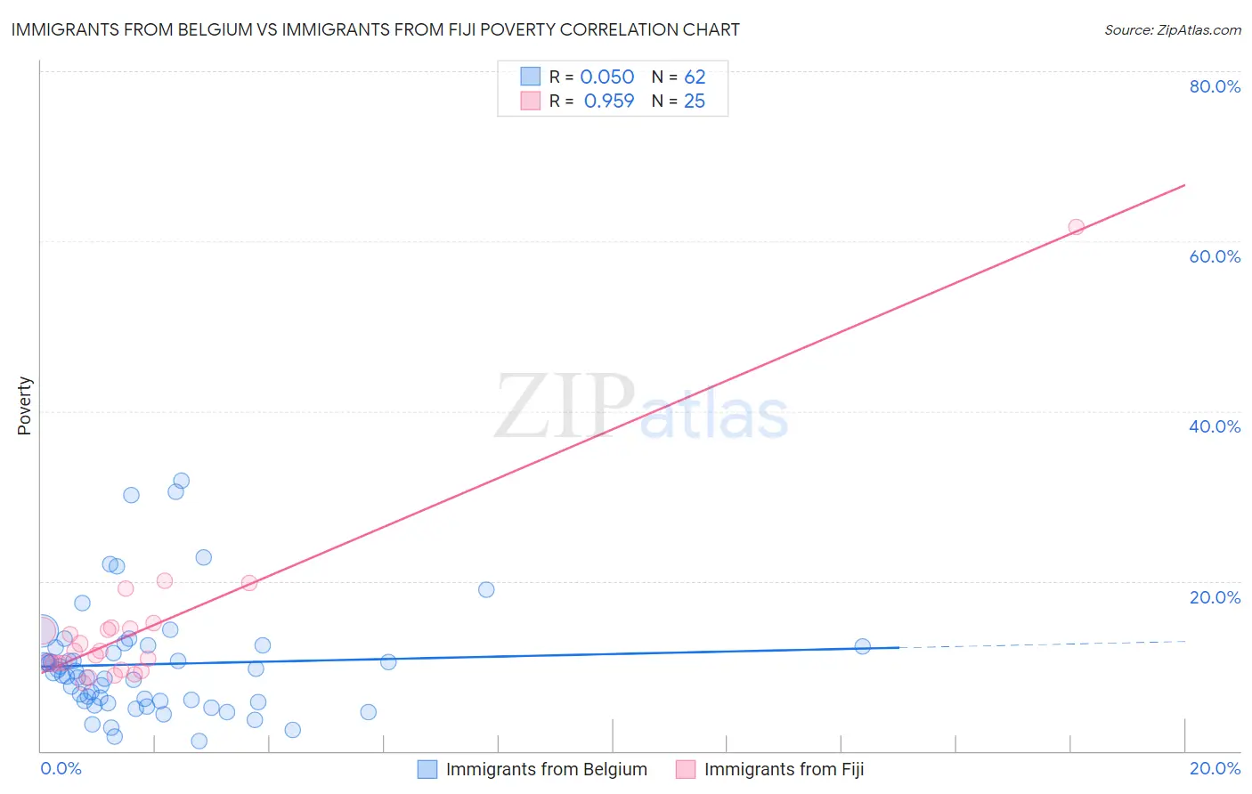 Immigrants from Belgium vs Immigrants from Fiji Poverty