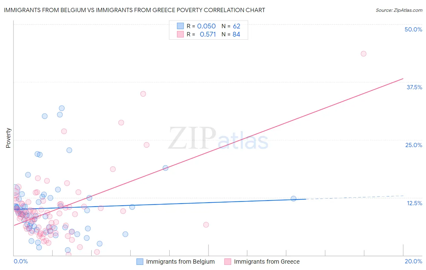 Immigrants from Belgium vs Immigrants from Greece Poverty