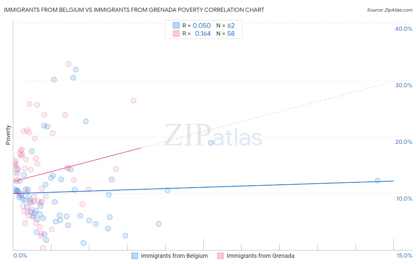 Immigrants from Belgium vs Immigrants from Grenada Poverty