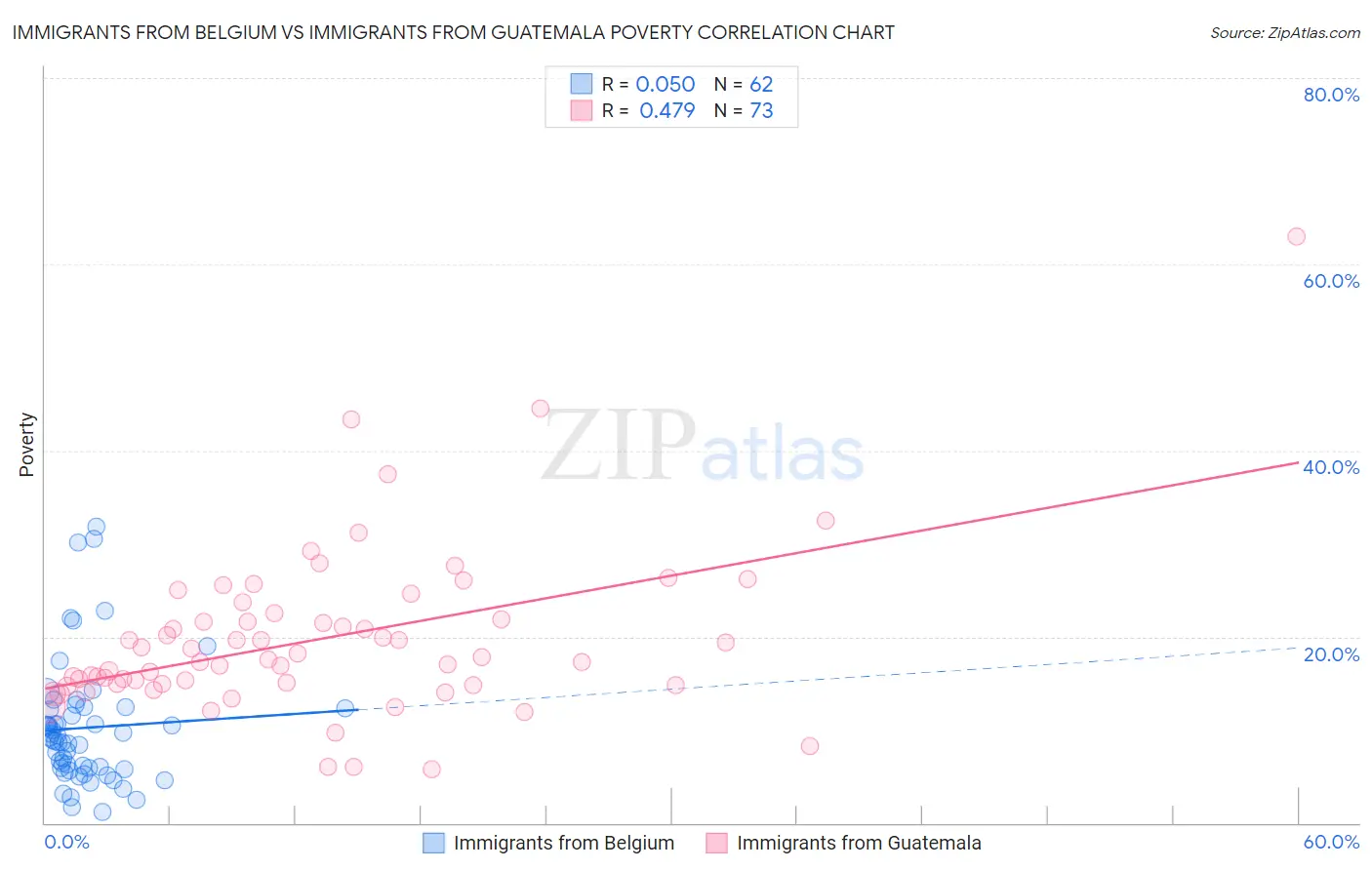 Immigrants from Belgium vs Immigrants from Guatemala Poverty