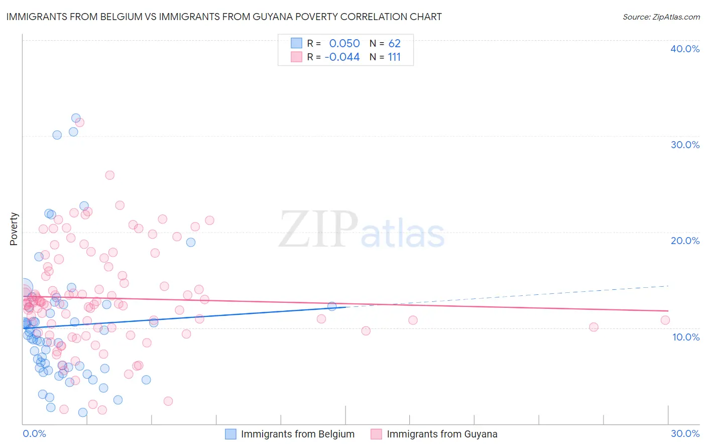 Immigrants from Belgium vs Immigrants from Guyana Poverty