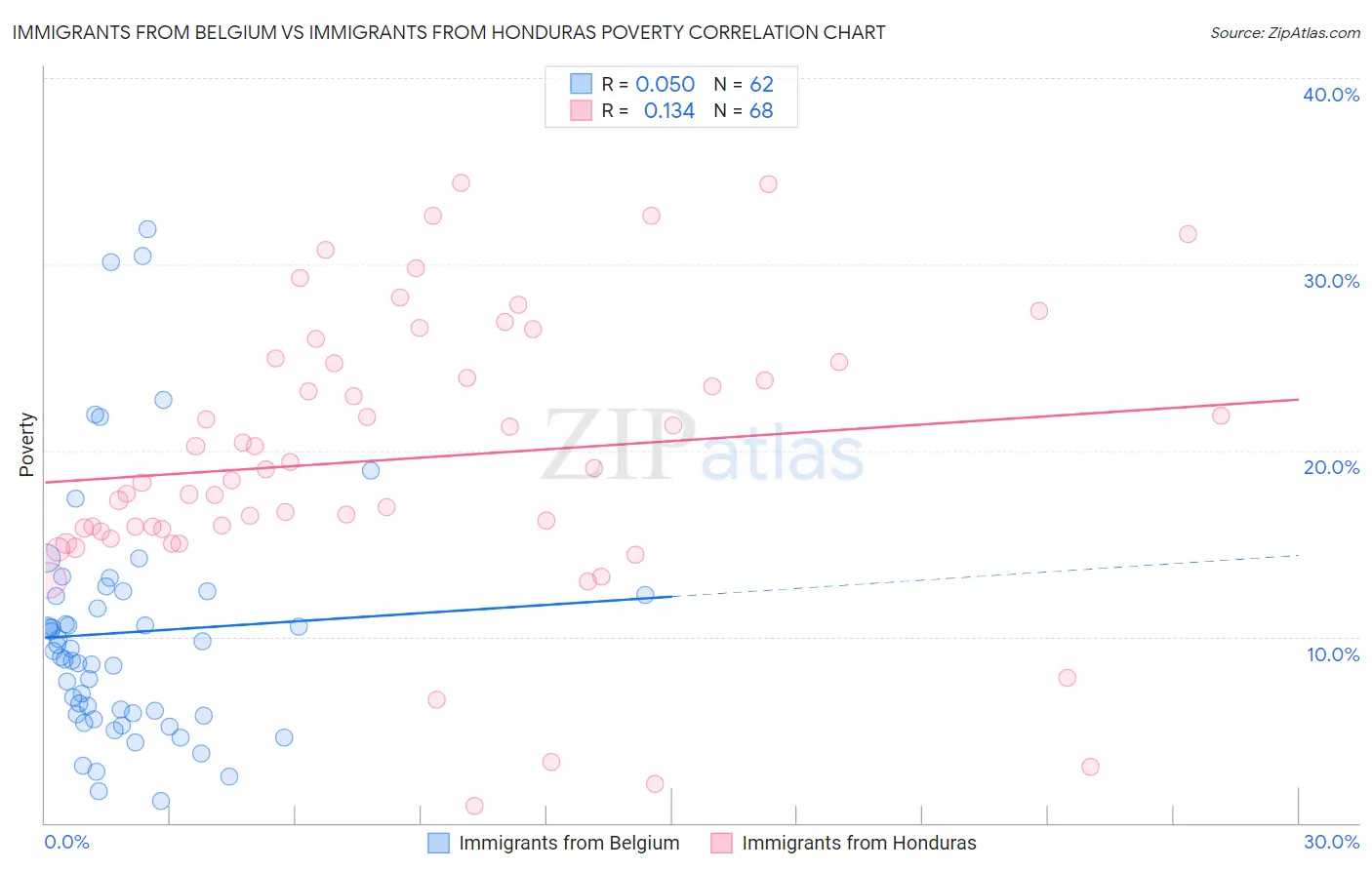 Immigrants from Belgium vs Immigrants from Honduras Poverty
