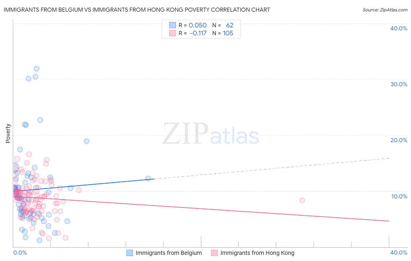 Immigrants from Belgium vs Immigrants from Hong Kong Poverty