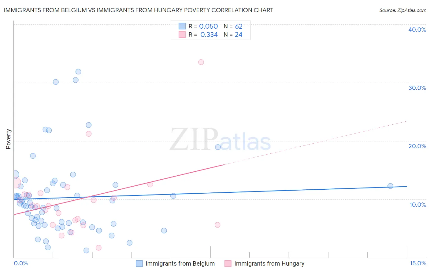 Immigrants from Belgium vs Immigrants from Hungary Poverty