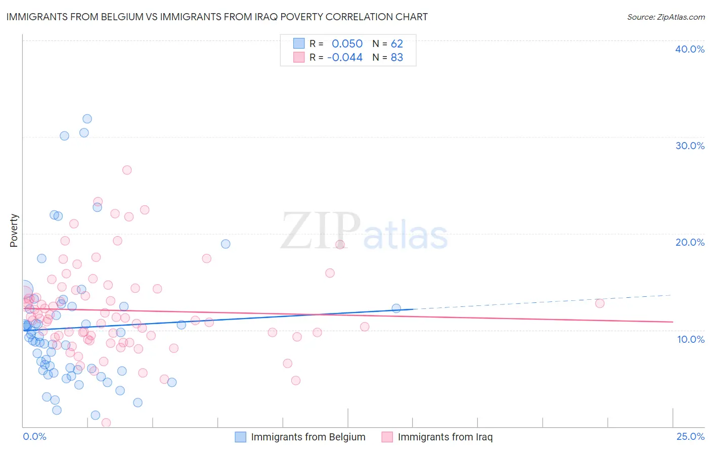 Immigrants from Belgium vs Immigrants from Iraq Poverty