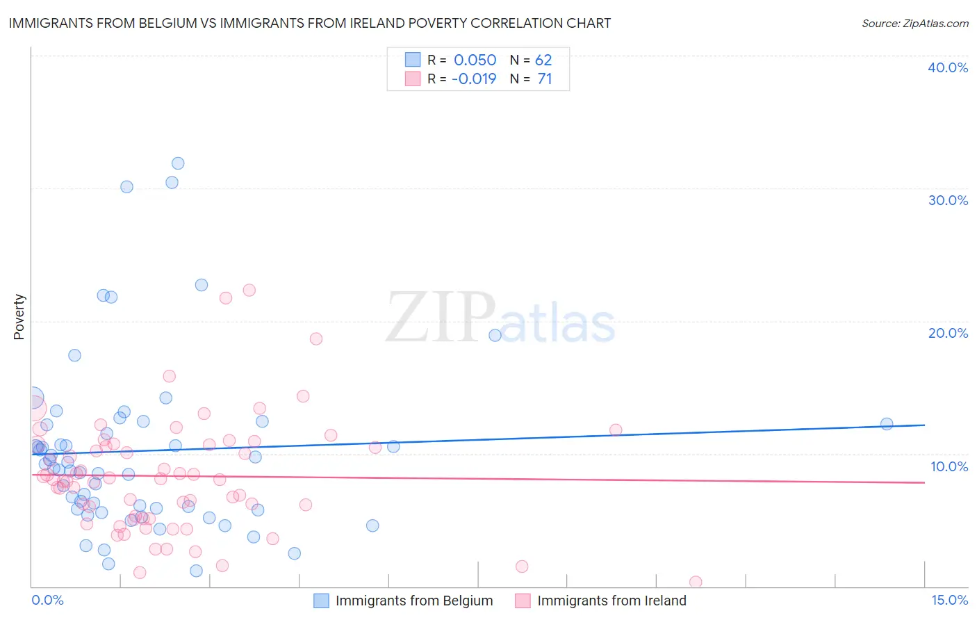 Immigrants from Belgium vs Immigrants from Ireland Poverty