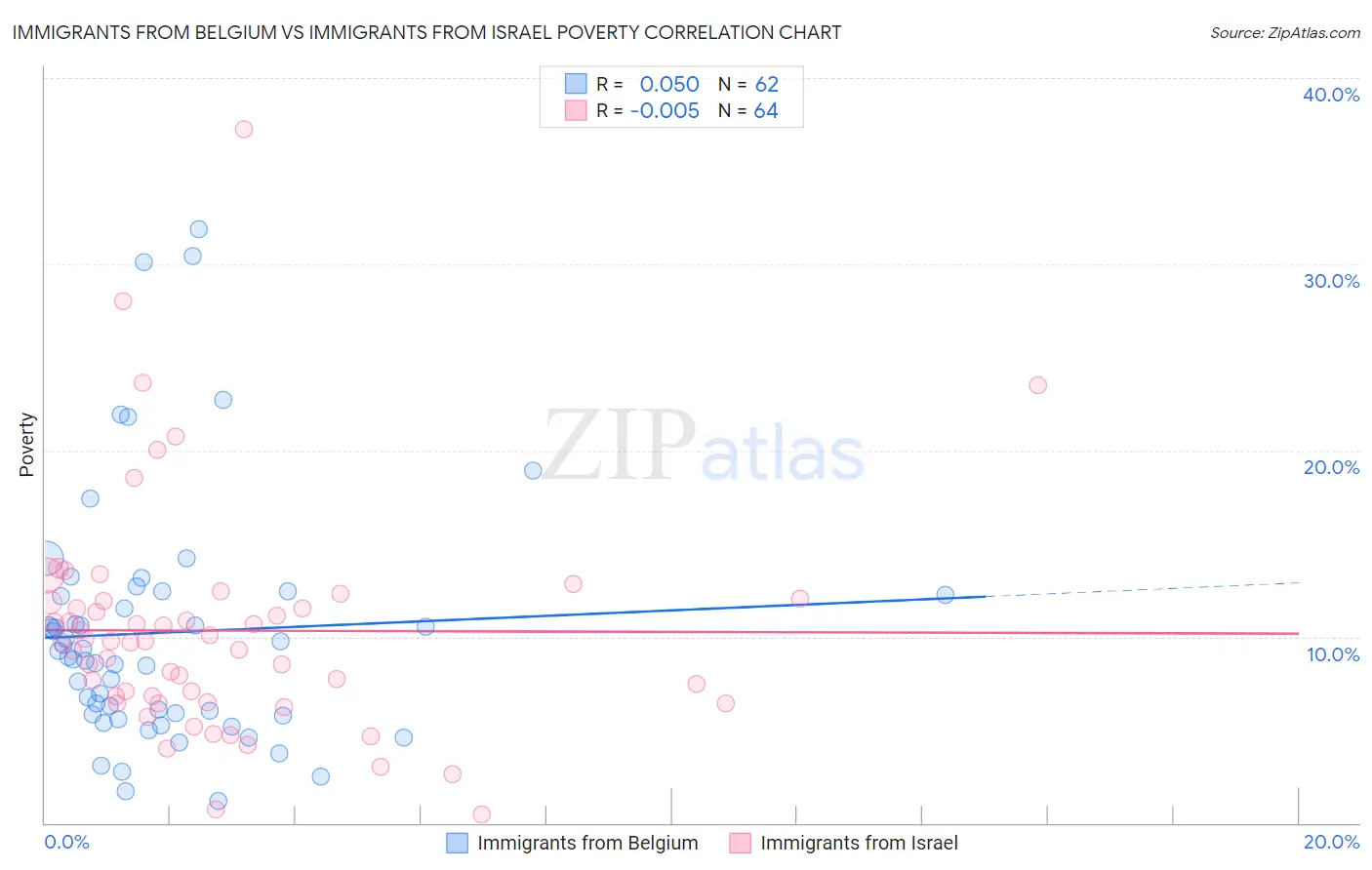 Immigrants from Belgium vs Immigrants from Israel Poverty