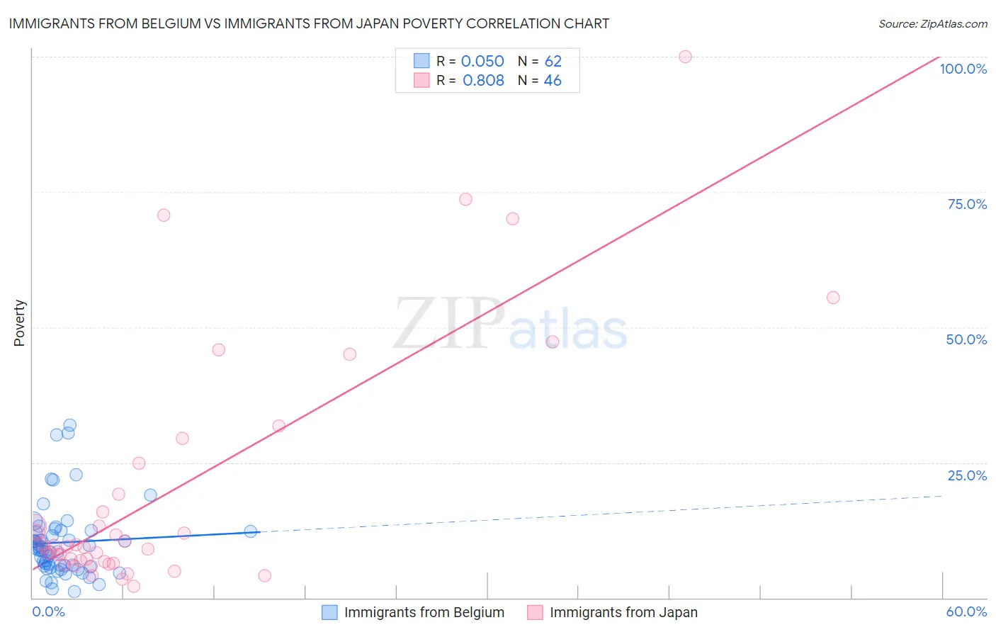 Immigrants from Belgium vs Immigrants from Japan Poverty