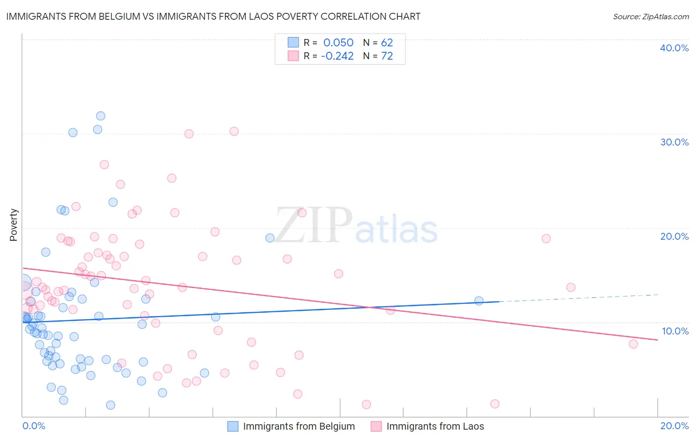 Immigrants from Belgium vs Immigrants from Laos Poverty