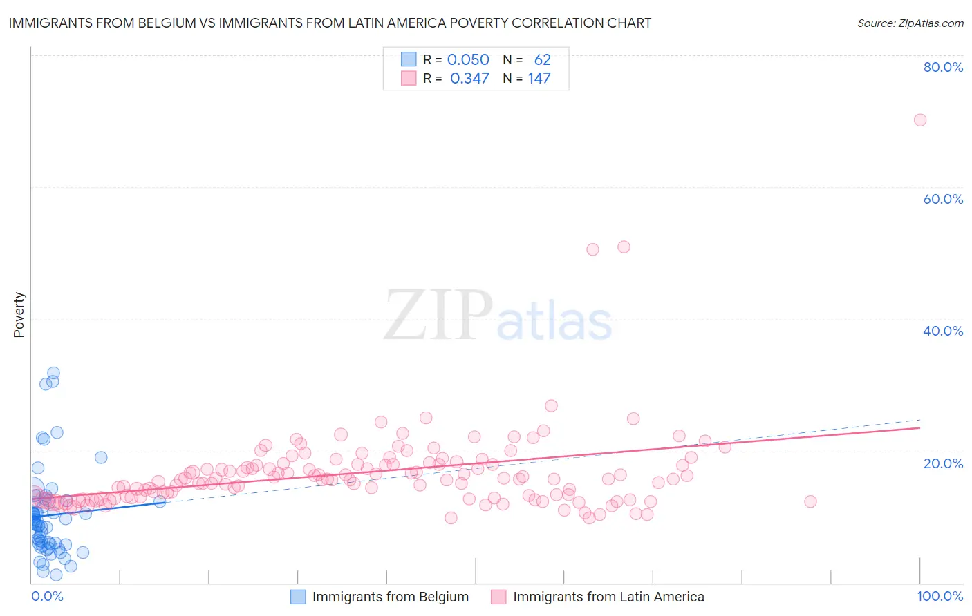 Immigrants from Belgium vs Immigrants from Latin America Poverty