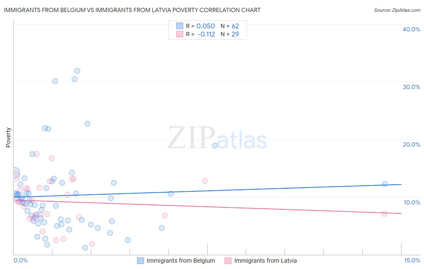 Immigrants from Belgium vs Immigrants from Latvia Poverty