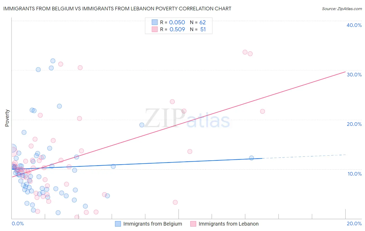Immigrants from Belgium vs Immigrants from Lebanon Poverty