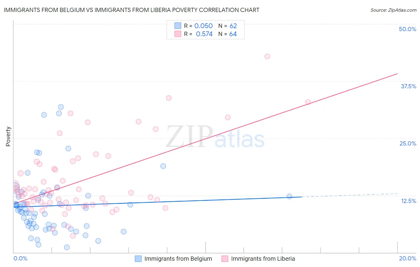 Immigrants from Belgium vs Immigrants from Liberia Poverty