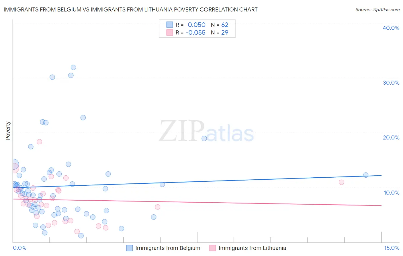 Immigrants from Belgium vs Immigrants from Lithuania Poverty