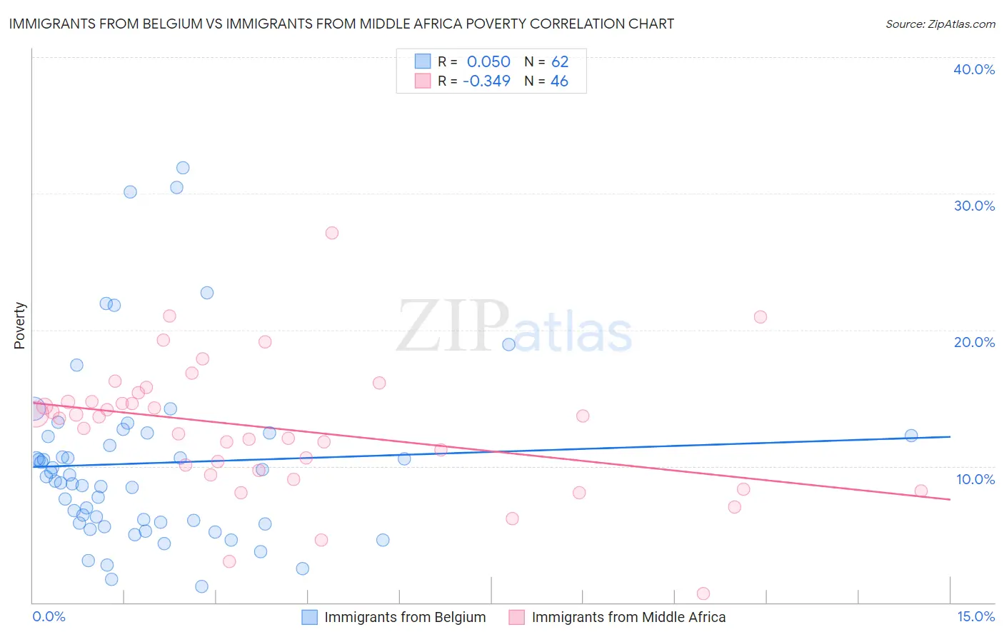 Immigrants from Belgium vs Immigrants from Middle Africa Poverty