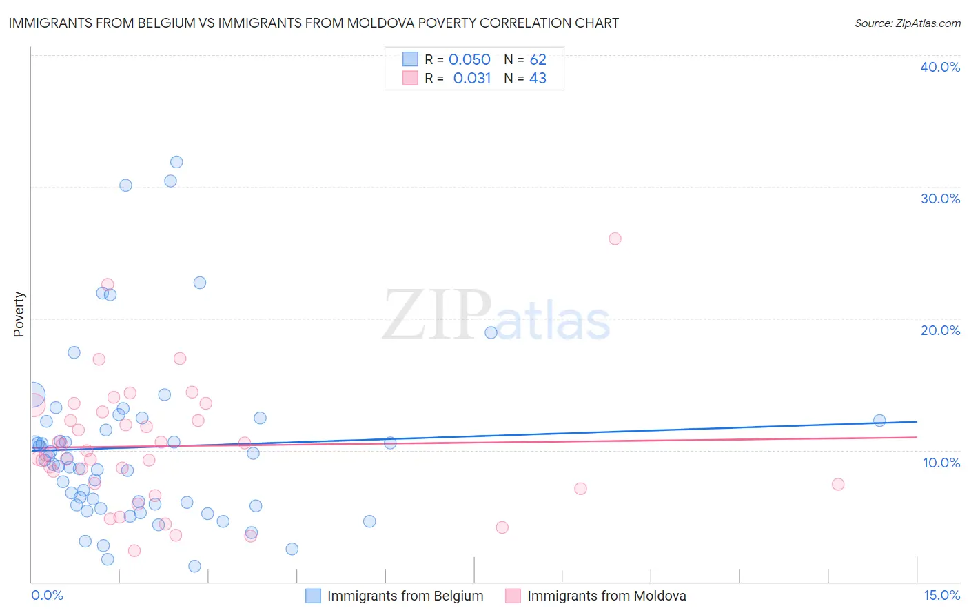 Immigrants from Belgium vs Immigrants from Moldova Poverty